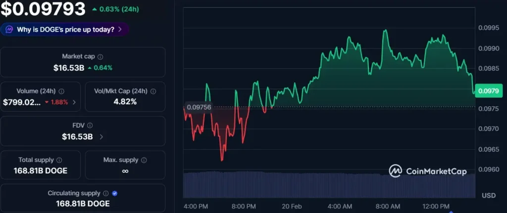 Precio de Dogecoin